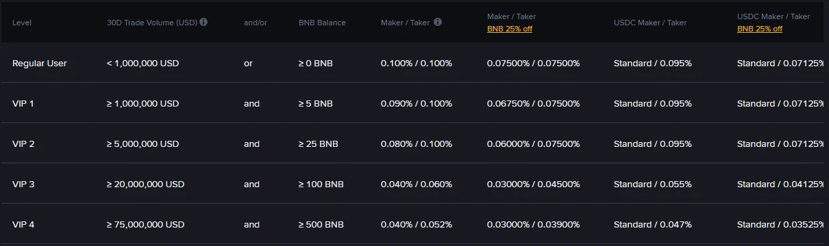 Binance official fee rate page showing the spot and margin table, with the Regular User row at 0.100% maker and taker, 0.07500% with the BNB 25% discount, and separate USDC columns