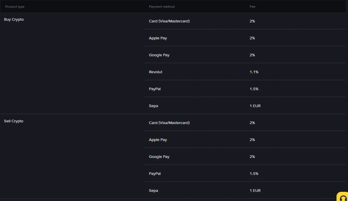 Binance official fee rate page, Buy/Sell tab, listing Buy Crypto and Sell Crypto fees by payment method: card, Apple Pay and Google Pay at 2%, Revolut 1.1%, PayPal 1.5%, Sepa 1 EUR