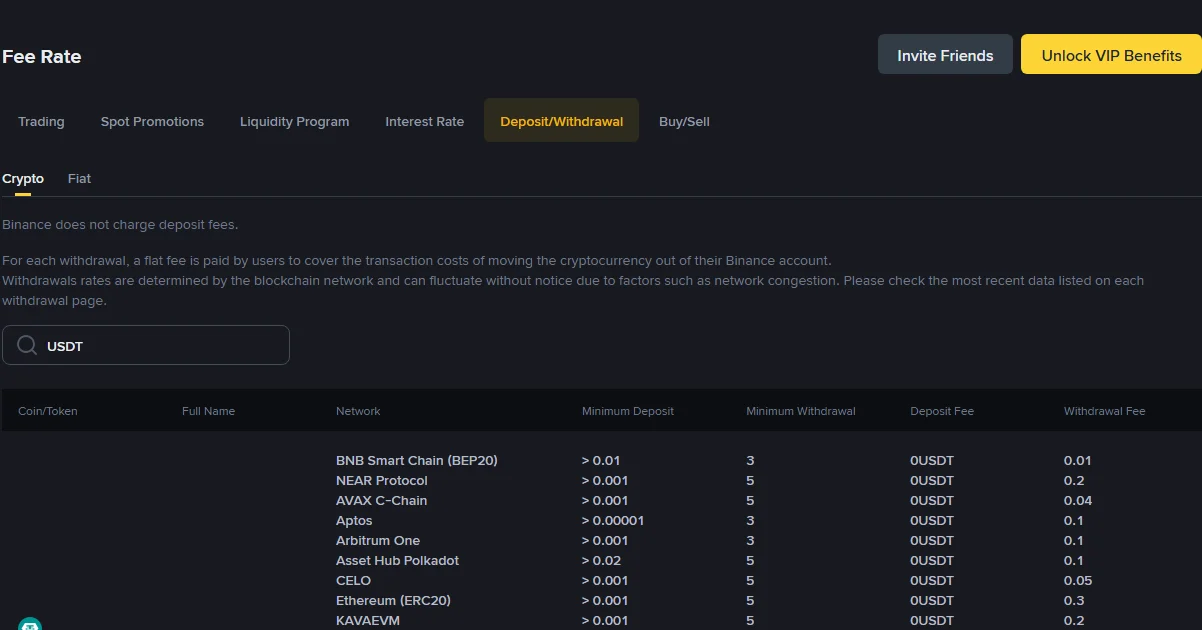 Binance fee rate page, Deposit/Withdrawal tab with USDT typed into the search box, listing each network with minimum deposit, minimum withdrawal, deposit fee and withdrawal fee — BEP20 at 0.01 and Tron TRC20 at 1.5