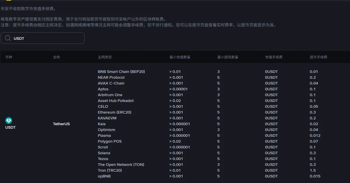 币安手续费率页的充值提现标签，搜索框里输入 USDT 后列出各主网的最小充值数量、最小提现数量、充值手续费与提币手续费，BEP20 为 0.01、Tron TRC20 为 1.5